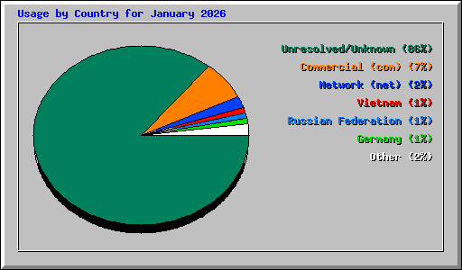 Usage by Country for January 2026