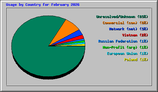 Usage by Country for February 2026