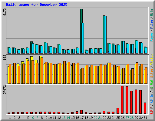 Daily usage for December 2025