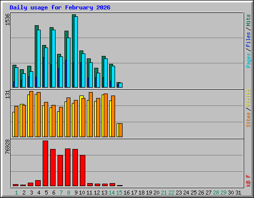 Daily usage for February 2026